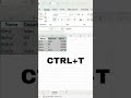Excel ka hidden magic Ctrl + T se normal data ban jata hai SMART #exceltips#exceltricks#excelindia
