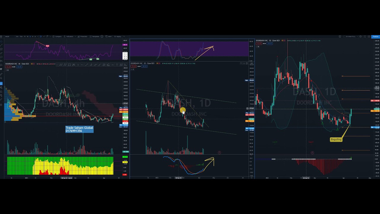 $DASH Doordash stock Technical Analysis 13 April 2021 - YouTube