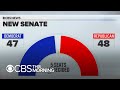 Republicans clinging to Senate majority as races wind down