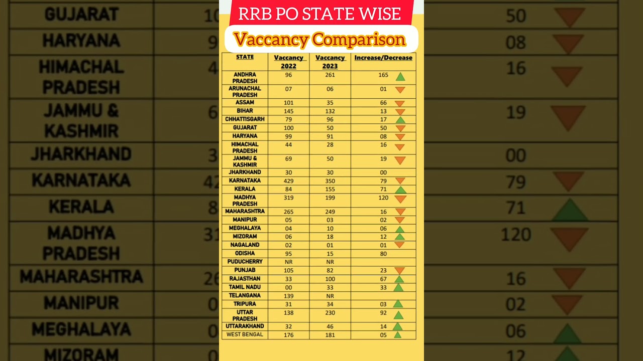 RRB PO State Wise Vaccancy Comparison 🤔🤔 
