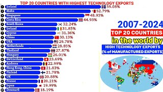 Top 20 Countries with high Technology exports 2007-2024