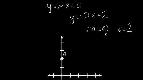 GRE  Maths Using Slope Intercept Form to Graph a Line Vid 4 Mathmosphere