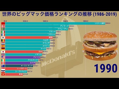 世界のビッグマック価格ランキングの推移 (1986-2019)【動画でわかる統計・データ】