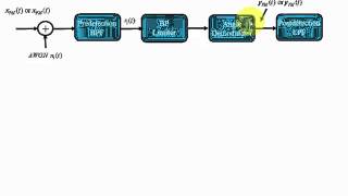 Block Diagram of Analyzing the Noise Performance of Angle-Modulation Systems