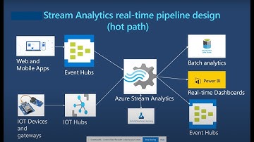 How to build Streaming Data Pipeline using Azure Stream Analytics