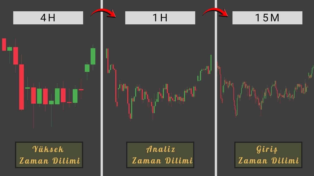 Yanlış Zamanlama Yüzünden Kaybediyorsan: Çözüm Multi Timeframe!