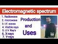 Electromagnetic Spectrum Radio Waves Microwave I F Wave Visible Rays U V Rays X Ray Y Rays 
