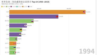 数说世界 05：世界各国二氧化碳排放总量排名TOP 10 (1960 ～ 2014)