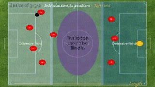 Basics of 3-3-2: Introduction