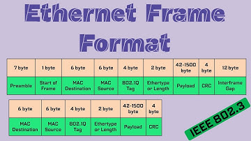 Ethernet Frame Format