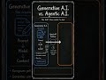 Generative AI vs. Agentic AI in 60 Seconds | The big shift | Future of AI Architecture in 60 Seconds