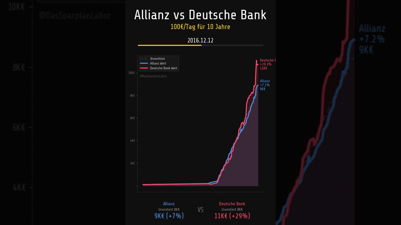 Allianz VERDOPPELT Deutsche Bank! +€6.6K Unterschied! 🏦💔 
