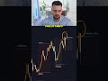 Si sabes qué High o Low ha sido manipulado, sabrás cuál es el siguiente objetivo.