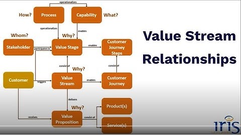 Value Stream - Architecting Customer-Driven Value