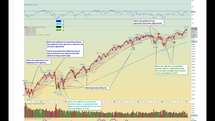 Educational Video on Trading: Using Symmetry as a ...