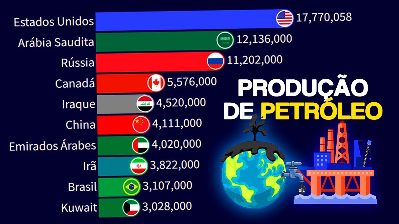 Países Que Mais Produzem PETRÓLEO no Mundo | 1965-2024 - YouTube