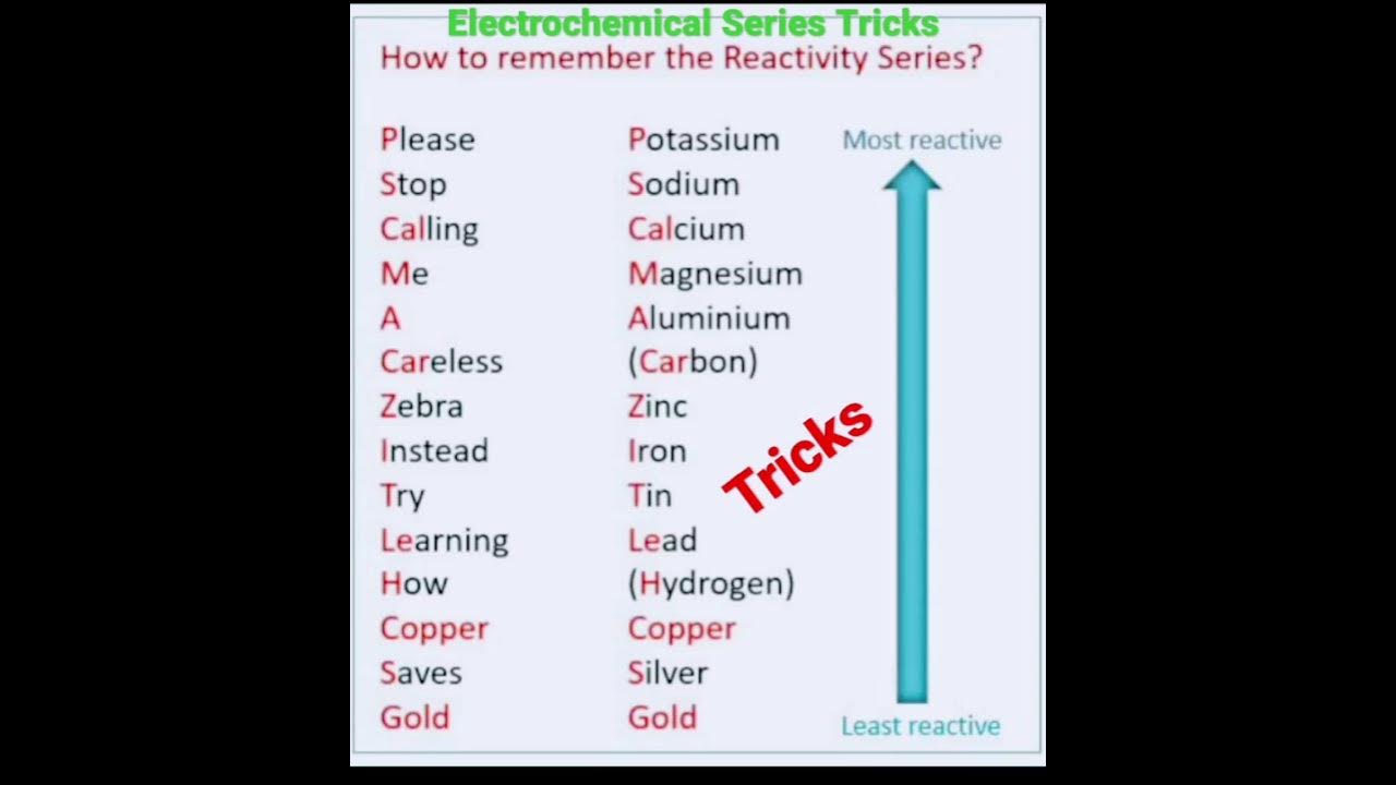 Electrochemical Series Tricks Electrochemical Series shorts YouTube