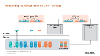 TechBytes: Vantage – Snapshot Master Index