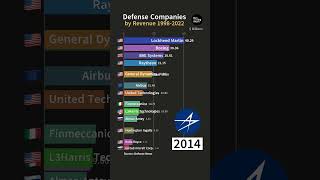 Defense Companies by Revenue 1998-2022 #shorts #barchartrace #lockheedmartin