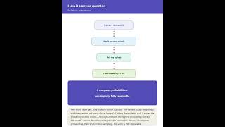 That MMLU Score? Here’s How It’s Really Calculated #GenAI #LLM #MachineLearning #OpenSource