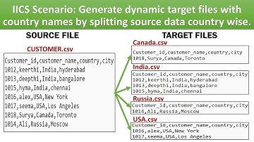 Creating Dynamic Target Files: IICS Transaction Control Transformation| IICS scenario-based question