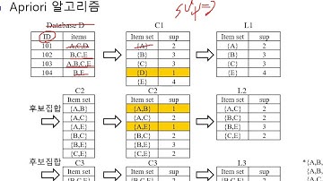 1201.빅데이터와 데이터마이닝_연관규칙분석1(자율)