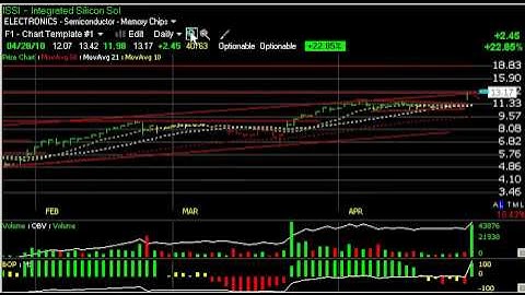 Charts of the Day - OC - RFMD - RGR - TZOO - Stock Charts - Harry Boxer, TheTechTrader.com