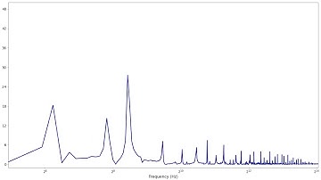 Frequency Visualization: Mortimer