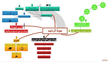‎⁨شرح الخريطة الذهنية لسورة الرحمن ⁩