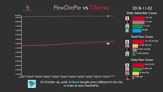 PewDiePie vs T-Series: The Complete History (2018-2019)