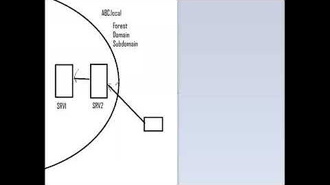 Windows Server 70  742 Service Account and RODC