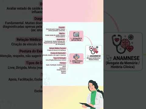Guia rápido da Anamnese. Salva! ✨🩺 #dicas #enfermagem #viralvideo #medicina #foryou #anatomy