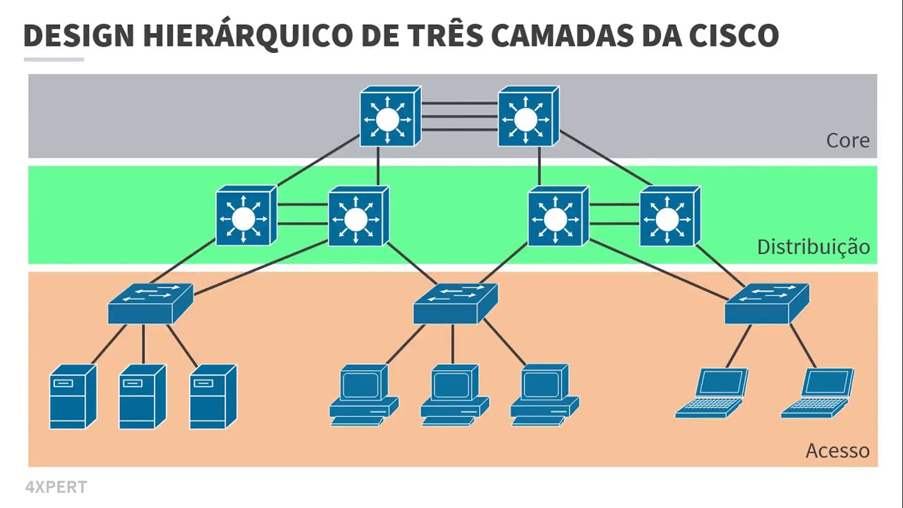 Curso Cisco CCNA - Fundamentos de Redes - Design Hierárquico - YouTube