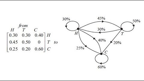 FM - Transition Matrices and Diagrams (12C Part 1)