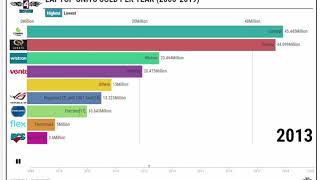 BEST SELLING LAPTOP BRANDS(2006 -2019)|Top laptop brands|