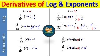 Derivatives of Logarithmic and Exponential Functions | Derivatives of Logarithms and Exponents