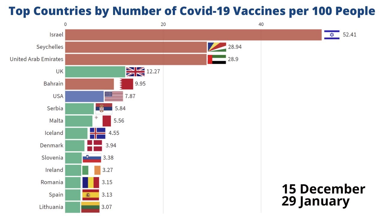 Top Countries by Number of Covid-19 Vaccines per 100 People