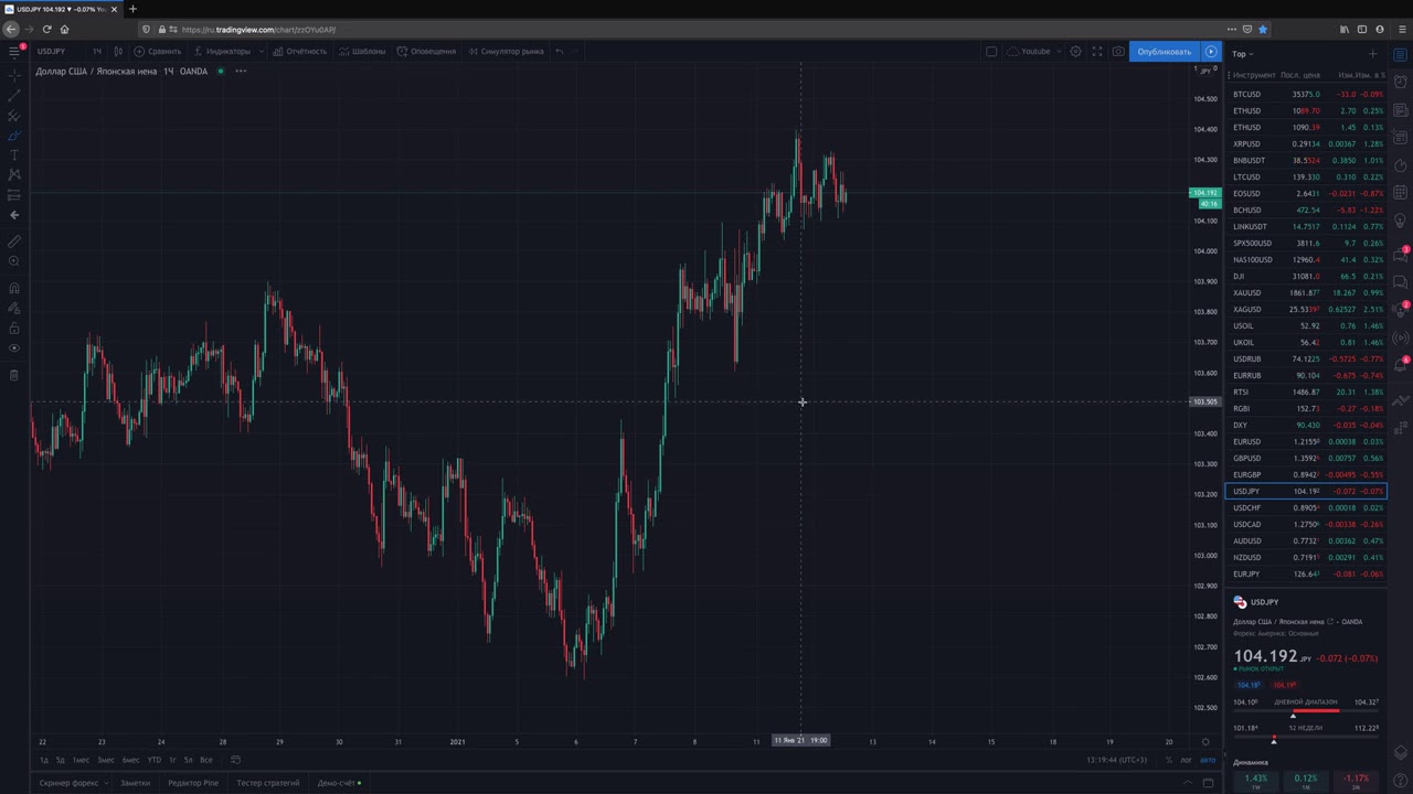 Обзор рынка crypto и forex 12.01.2021