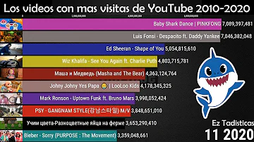 ¿Cuál es el vídeo musical más visto en YouTube en la historia?