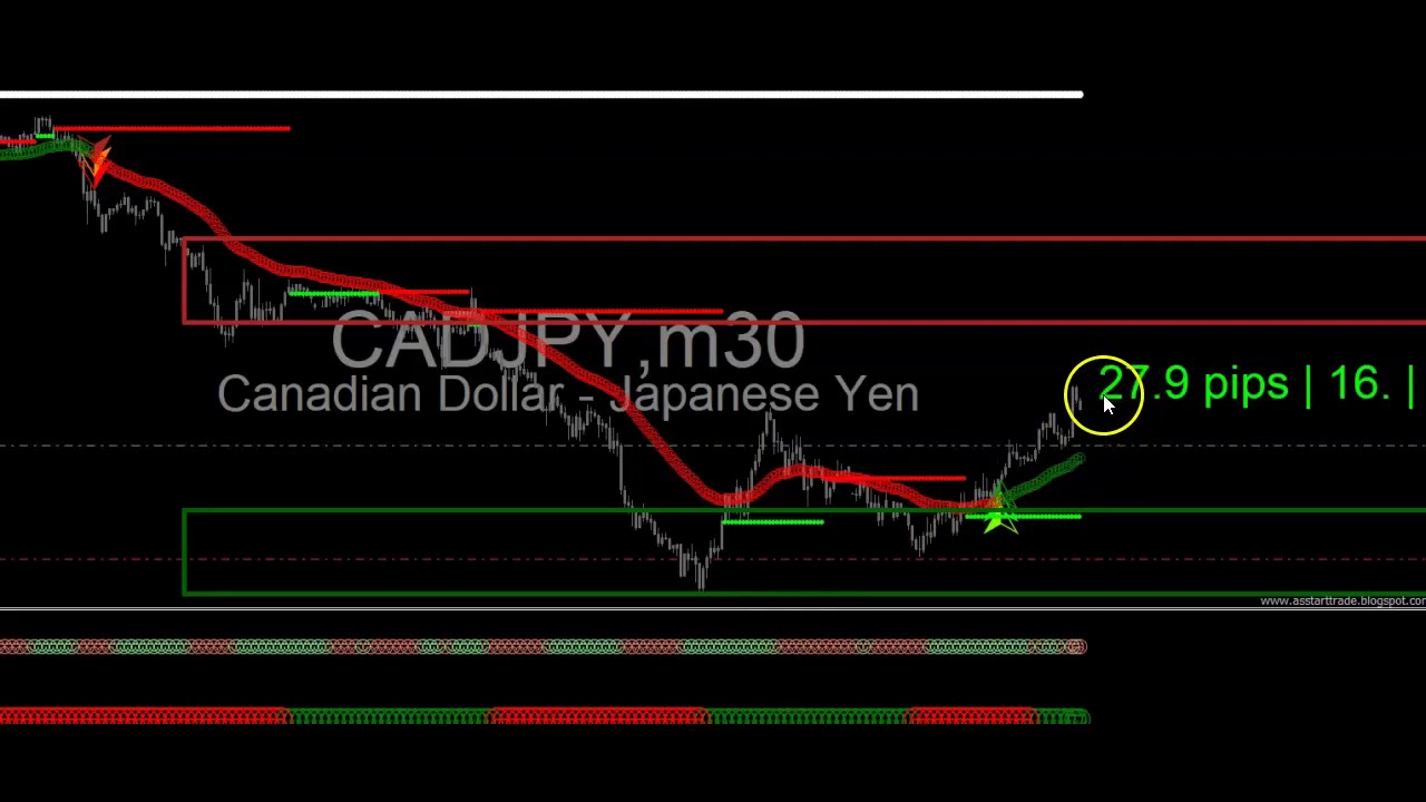 Super ez forex Demo of  the new indicatator system, turn your computer into a ATM MACHINE