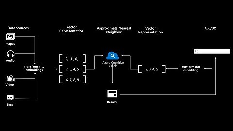 Vector Search in Azure Cognitive Search using Langchain | azure openai | embeddings | openai | llms
