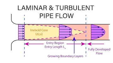 Introductory Fluid Mechanics L16 p2 - Pipe Flow Entrance Length