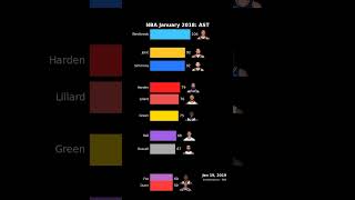 NBA January 2018: Assists 🎯 #shorts