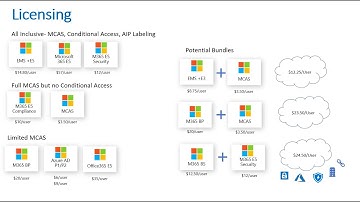 Microsoft Cloud App Security -Licensing and Pricing
