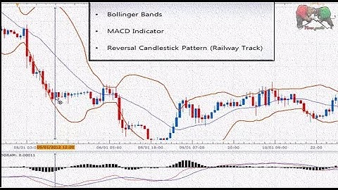 how to use MACD BEST bollinger bands trading strategy