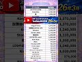 【旧ジャニーズ2026年3月最新YouTube登録者数】意外と伸びていないグループが...😳🌟スタートエンターテイメント⛄️SnowMan | timelesz | なにわ男子