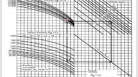 Pavement sructural design 14, Rigid pavement design, K value Part 2