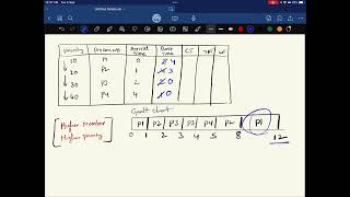 Priority Scheduling Algorithm In Telugu Priority Cpu Scheduling Explained Os Code Vedha