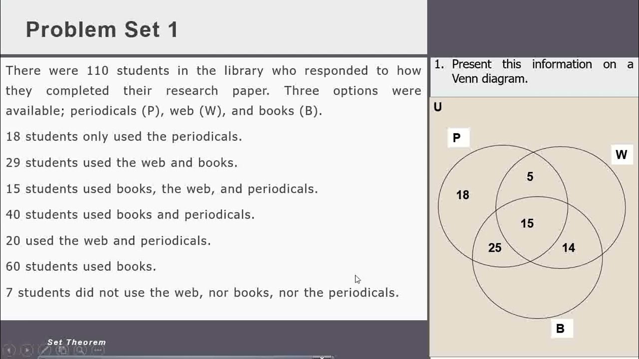 SET THEOREM - A STEP BY STEM APPROACH 1