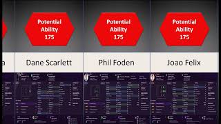 FM21 TOP 30 Wonderkids Ranked by Potential Ability | Football Manager 2021